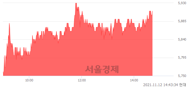 <코>인터파크, 3.14% 오르며 체결강도 강세 지속(132%)