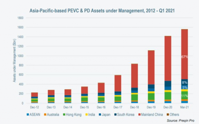 아시아태평양 PE·VC 펀드 지역별 투자 규모 추이/자료 제공=프레킨(Preqin)