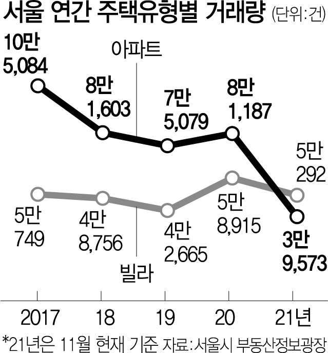 서울 빌라>아파트 거래량 역전, 이제는 '뉴노멀'