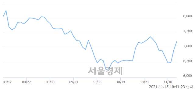 <코>티로보틱스, 4.19% 오르며 체결강도 강세 지속(142%)