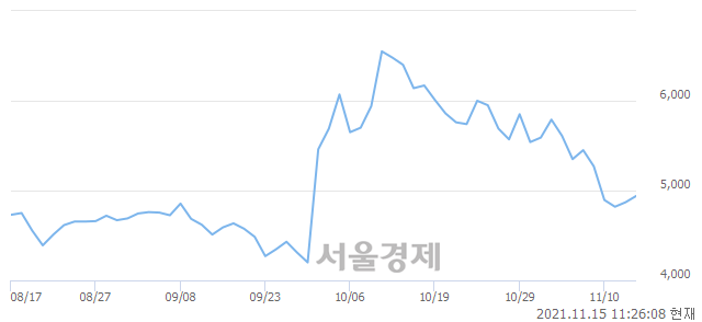 <코>동국알앤에스, 3.08% 오르며 체결강도 강세 지속(177%)