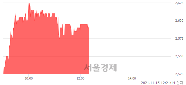 <코>지니틱스, 3.39% 오르며 체결강도 강세 지속(191%)