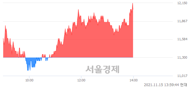 <코>엠게임, 전일 대비 7.08% 상승.. 일일회전율은 17.50% 기록