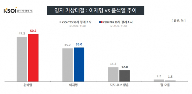 尹 45.6% vs 李 32.4%…다자대결서도 격차 더 벌어졌다[KSOI]