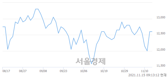 <코>엘비세미콘, 3.57% 오르며 체결강도 강세로 반전(134%)