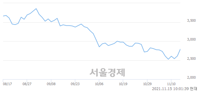 <코>프로이천, 전일 대비 7.85% 상승.. 일일회전율은 0.38% 기록
