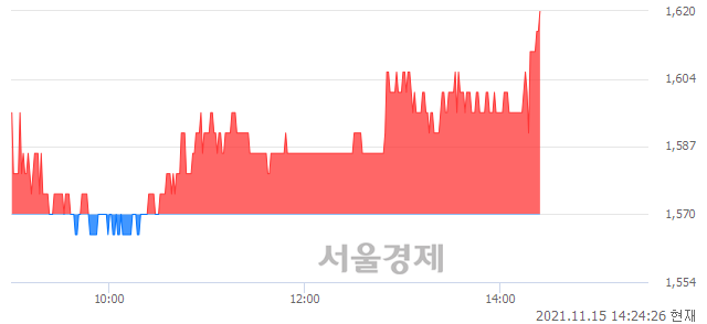 <코>젬백스링크, 3.18% 오르며 체결강도 강세로 반전(116%)