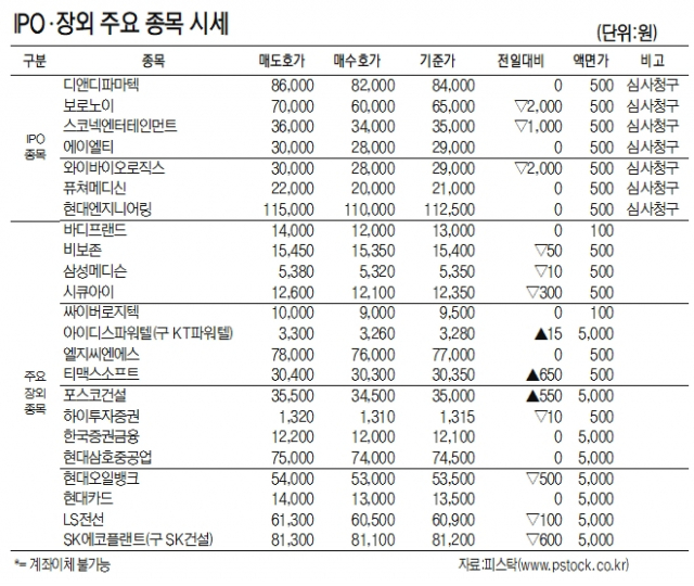 [표]IPO장외 주요 종목 시세(11월 15일)