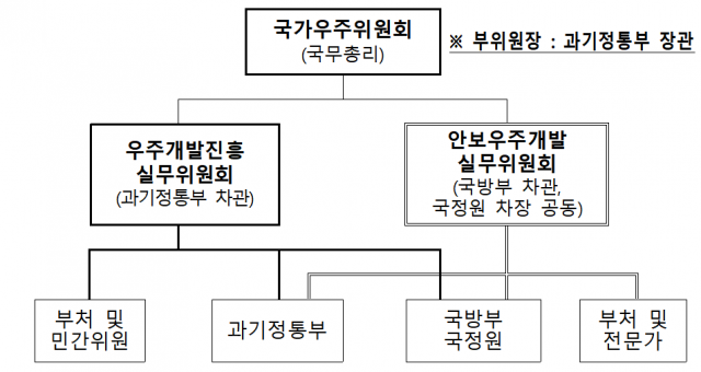 국가우주위원회 거버넌스