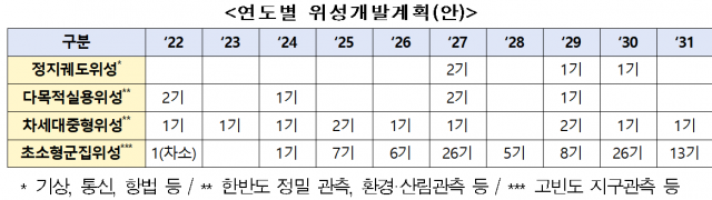 내년부터 10년간 위성 발사 계획