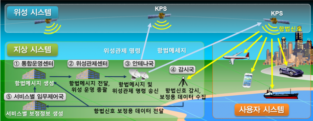 KPS 작동 시스템