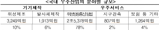 국내 우주산업 규모