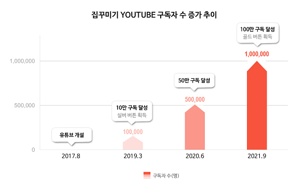 집꾸미기, 유튜브 채널 100만 구독자 기념 이벤트 종료