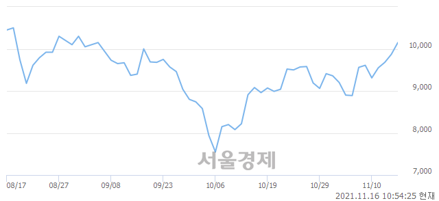 <코>아진엑스텍, 전일 대비 7.40% 상승.. 일일회전율은 5.47% 기록