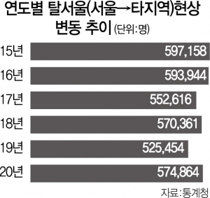 '집값 때문에 떠납니다'…6년간 서울시민 340만명이 짐쌌다