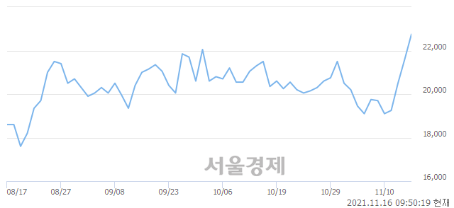 <코>삼강엠앤티, 전일 대비 7.41% 상승.. 일일회전율은 2.94% 기록