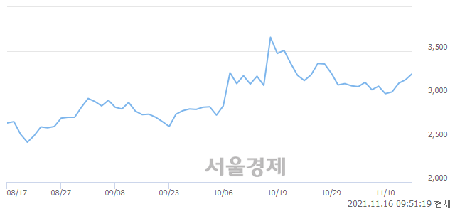 <유>광전자, 3.00% 오르며 체결강도 강세로 반전(169%)