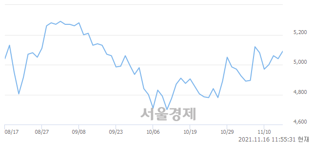 <코>유진기업, 4.17% 오르며 체결강도 강세로 반전(179%)