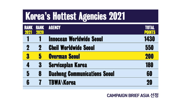 오버맨, 글로벌 평가기관 선정 한국 광고회사 ‘3위’
