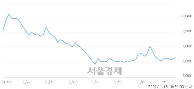 <코>바이오로그디바이스, 매도잔량 355% 급증