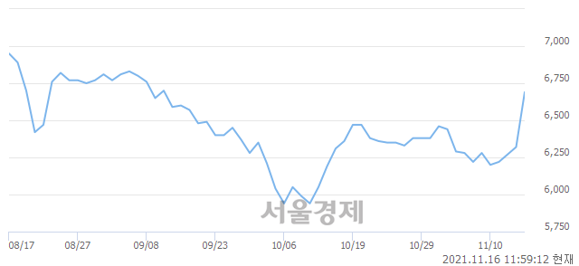 <코>서원인텍, 5.85% 오르며 체결강도 강세 지속(223%)