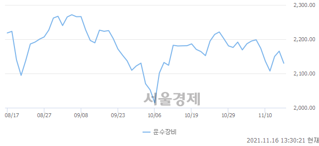 오후 1:30 현재 코스피는 46:54으로 매수우위, 매수강세 업종은 전기가스업(0.50%↓)