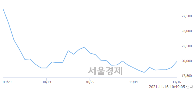 <코>실리콘투, 5.22% 오르며 체결강도 강세 지속(181%)