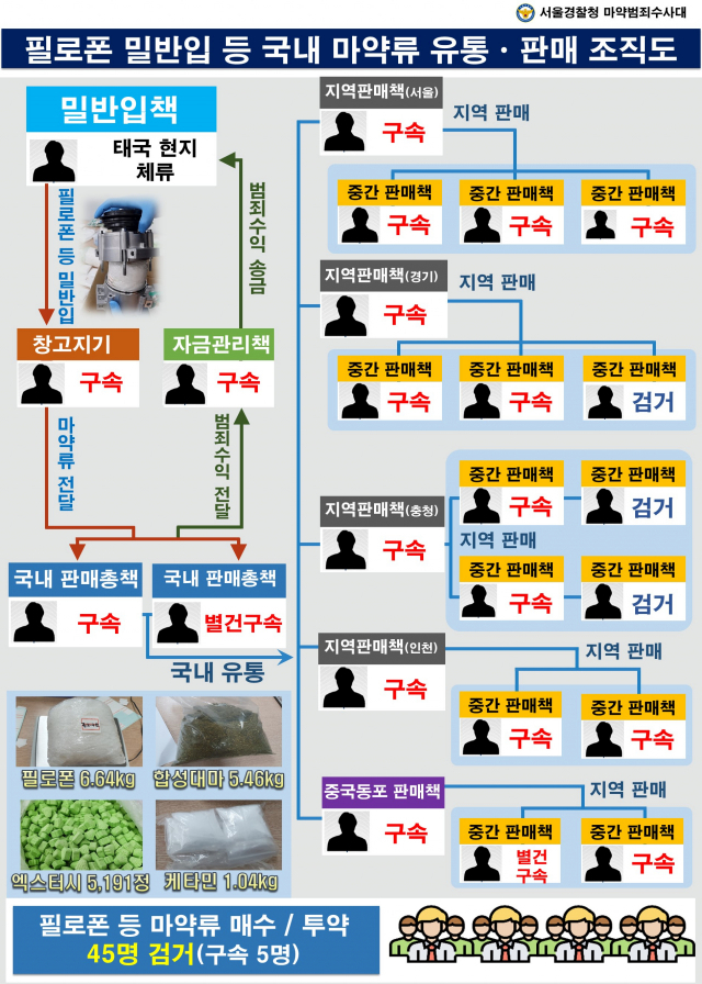 국내 마약 밀반입·유통 일당 조직도./제공=서울경찰청
