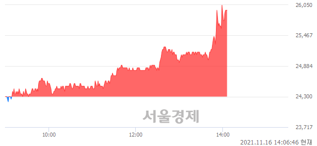 <코>선데이토즈, 전일 대비 7.00% 상승.. 일일회전율은 3.00% 기록