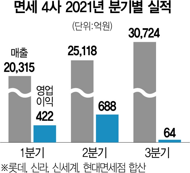 재주는 면세점, 돈은 '다이궁'이…올 수수료만 2조 넘게 퍼줬다