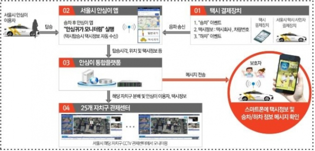 서울시 안심귀가 앱 ‘안심이’에서 제공하는 안심귀가택시 서비스 개요도. /자료 제공=서울시