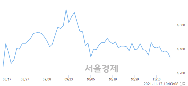 <유>한국자산신탁, 매도잔량 354% 급증