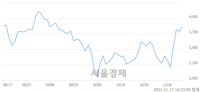 <코>제이엠티, 매수잔량 344% 급증