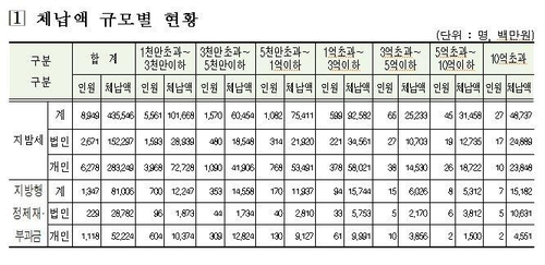 /자료 = 행정안전부