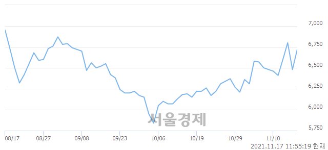 <코>세보엠이씨, 4.78% 오르며 체결강도 강세 지속(137%)