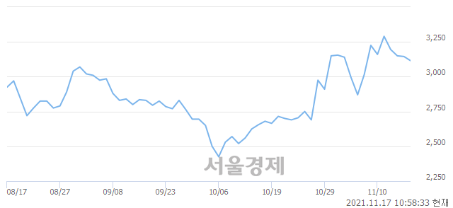 <코>나무기술, 3.34% 오르며 체결강도 강세로 반전(120%)