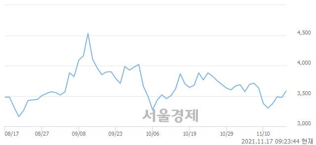 <유>인터지스, 3.17% 오르며 체결강도 강세 지속(166%)