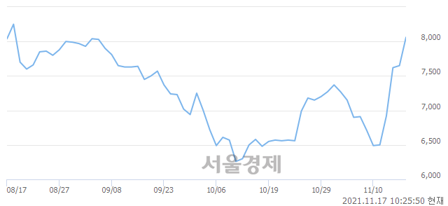 <코>티로보틱스, 전일 대비 7.32% 상승.. 일일회전율은 2.70% 기록