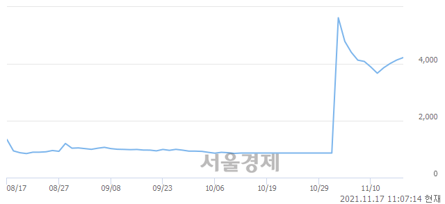 <코>스카이이앤엠, 전일 대비 7.50% 상승.. 일일회전율은 1.43% 기록