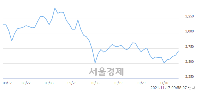 <코>소프트캠프, 전일 대비 7.21% 상승.. 일일회전율은 0.95% 기록