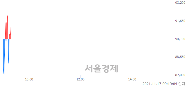 <코>디어유, 매도잔량 446% 급증