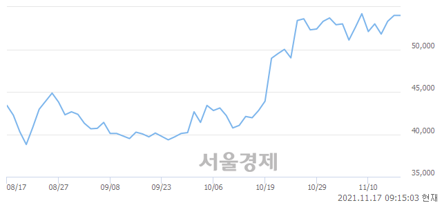 <코>JYP Ent., 장중 신고가 돌파.. 54,800→55,500(▲700)