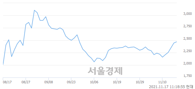 <코>소프트센, 3.68% 오르며 체결강도 강세로 반전(108%)