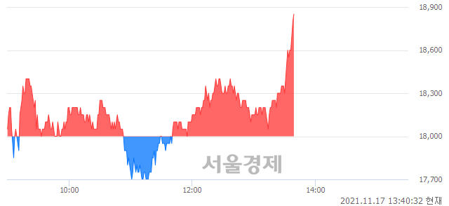 <코>비덴트, 4.72% 오르며 체결강도 강세로 반전(101%)