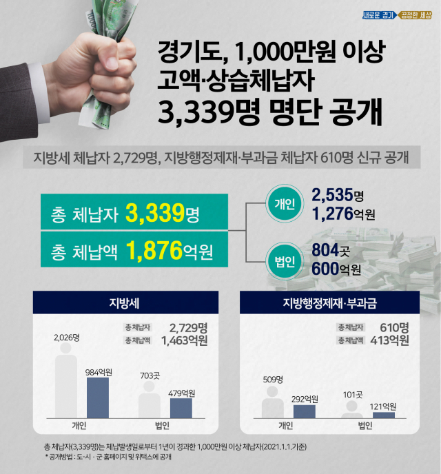 경기도, 1,000만원 이상 고액·상습체납자 3,339명 명단 공개