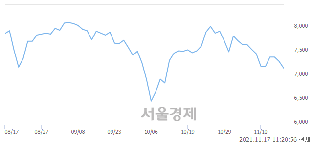 <코>현대공업, 5.60% 오르며 체결강도 강세로 반전(126%)