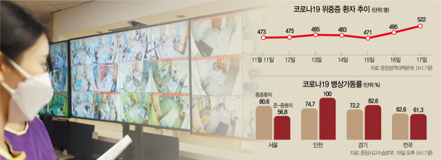 수도권에 코로나19 확산세가 지속됨에 따라 중환자 병상 부족 현상이 우려되는 가운데 17일 서울 중랑구 서울의료원의 한 의료진이 중증 환자 치료 병상을 살펴보고 있다. /연합뉴스