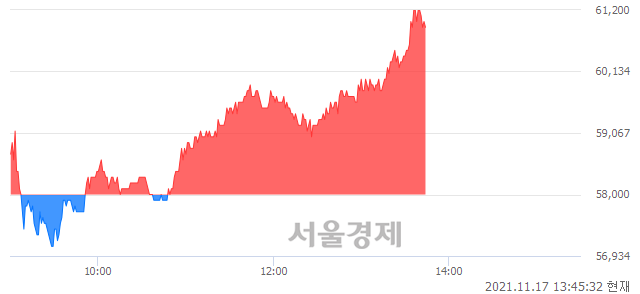 <코>덕산네오룩스, 4.83% 오르며 체결강도 강세 지속(172%)