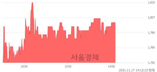 <코>휴럼, 3.15% 오르며 체결강도 강세로 반전(101%)