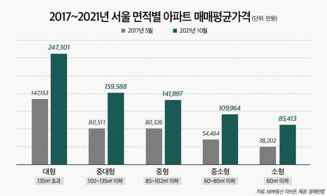 결국 부자만 더 돈 벌어…서울 대형아파트 평균가 10억 이상 올랐다
